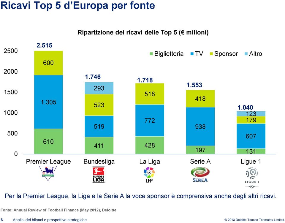 040 123 772 179 610 519 411 428 938 607 197 131 Premier League Bundesliga La Liga Serie A Ligue 1 Per la Premier League, la