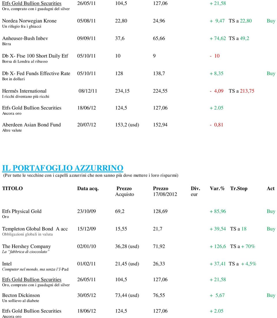 Bot in dollari Hermés International 08/12/11 234,15 224,55-4,09 TS a 213,75 I ricchi diventano più ricchi Etfs Gold Bullion Securities 18/06/12 124,5 127,06 + 2.