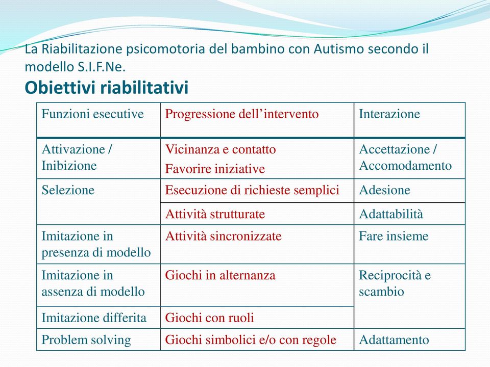 iniziative Accettazione / Accomodamento Selezione Esecuzione di richieste semplici Adesione Imitazione in presenza di modello Imitazione in assenza