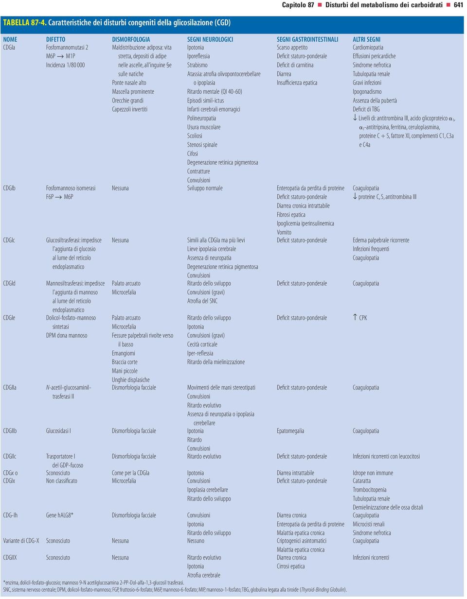 CDGIb CDGIc CDGId CDGIe CDGIIa Fosfomannoso isomerasi F6P M6P Glucosiltrasferasi: impedisce l aggiunta di glucosio al lume del reticolo endoplasmatico Mannosiltrasferasi: impedisce l aggiunta di