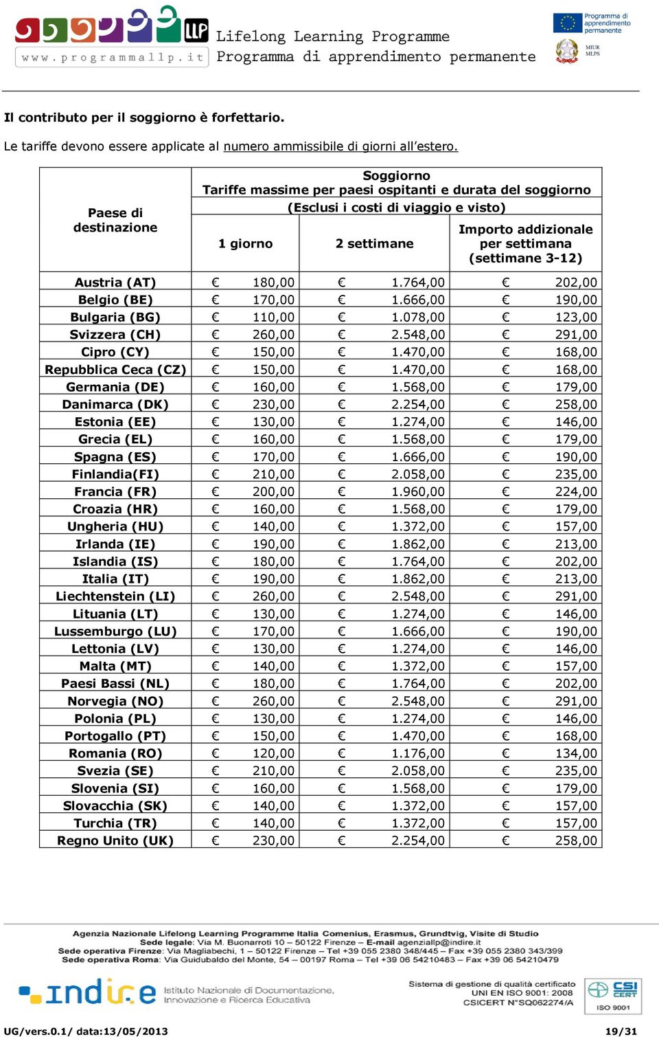 Austria (AT) 180,00 1.764,00 202,00 Belgio (BE) 170,00 1.666,00 190,00 Bulgaria (BG) 110,00 1.078,00 123,00 Svizzera (CH) 260,00 2.548,00 291,00 Cipro (CY) 150,00 1.