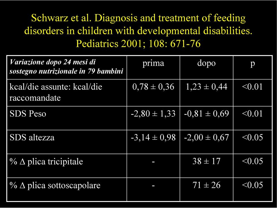 kcal/die assunte: kcal/die raccomandate 0,78 ± 0,36 1,23 ± 0,44 <0.01 SDS Peso -2,80 ± 1,33-0,81 ± 0,69 <0.