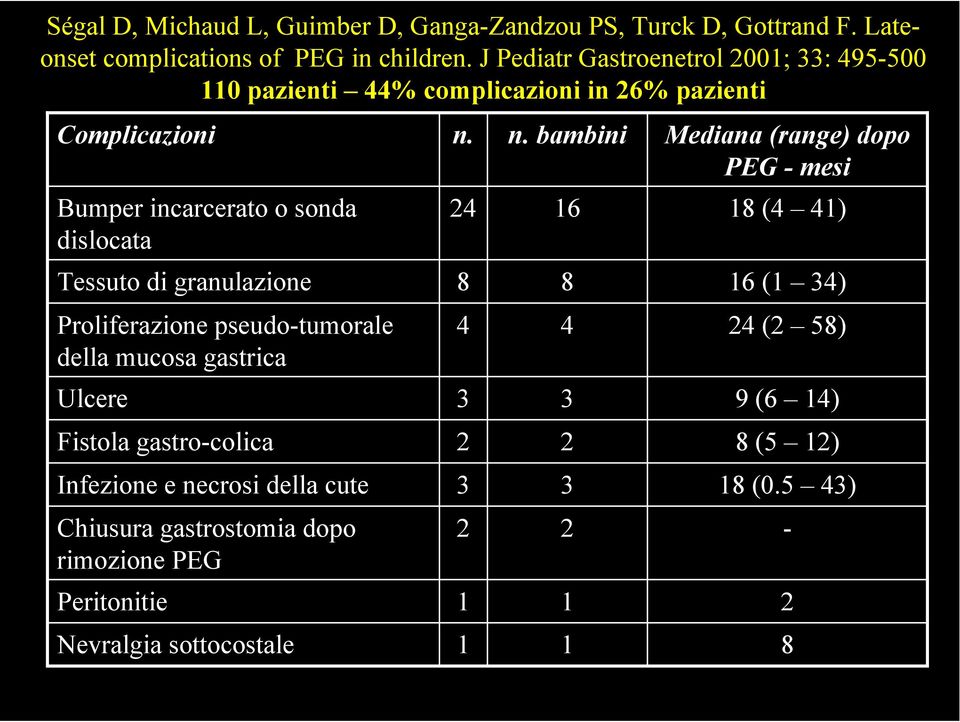 granulazione Proliferazione pseudo-tumorale della mucosa gastrica Ulcere Fistola gastro-colica Infezione e necrosi della cute Chiusura gastrostomia dopo