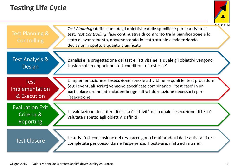 Test Controlling: fase continuativa di confronto tra la pianificazione e lo stato di avanzamento, documentando lo stato attuale e evidenziando deviazioni rispetto a quanto pianificato L analisi e la