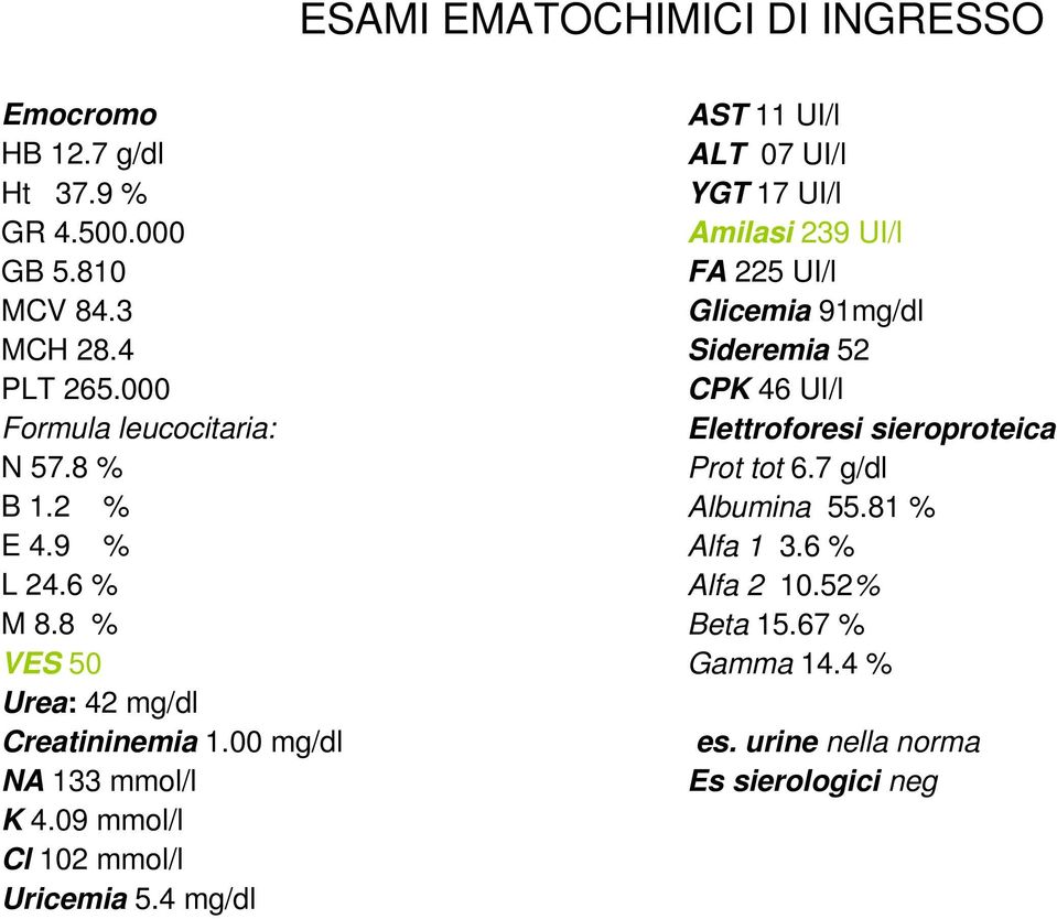 09 mmol/l Cl 102 mmol/l Uricemia 5.