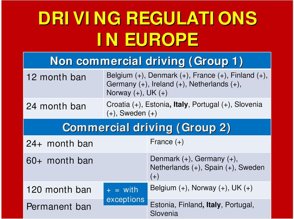 Sweden (+) Commercial driving (Group 2) 24+ month ban France (+) 60+ month ban Denmark (+), Germany (+), Netherlands (+), Spain