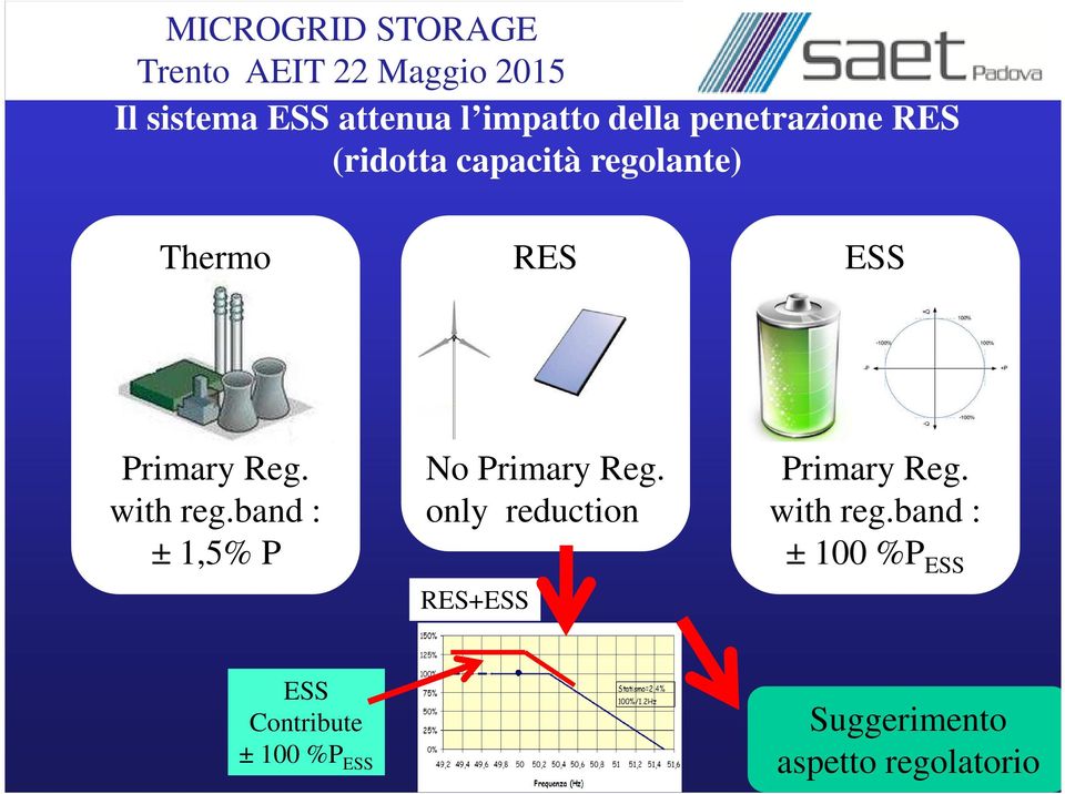 band : ± 1,5% P No Primary Reg. only reduction RES+ESS Primary Reg.