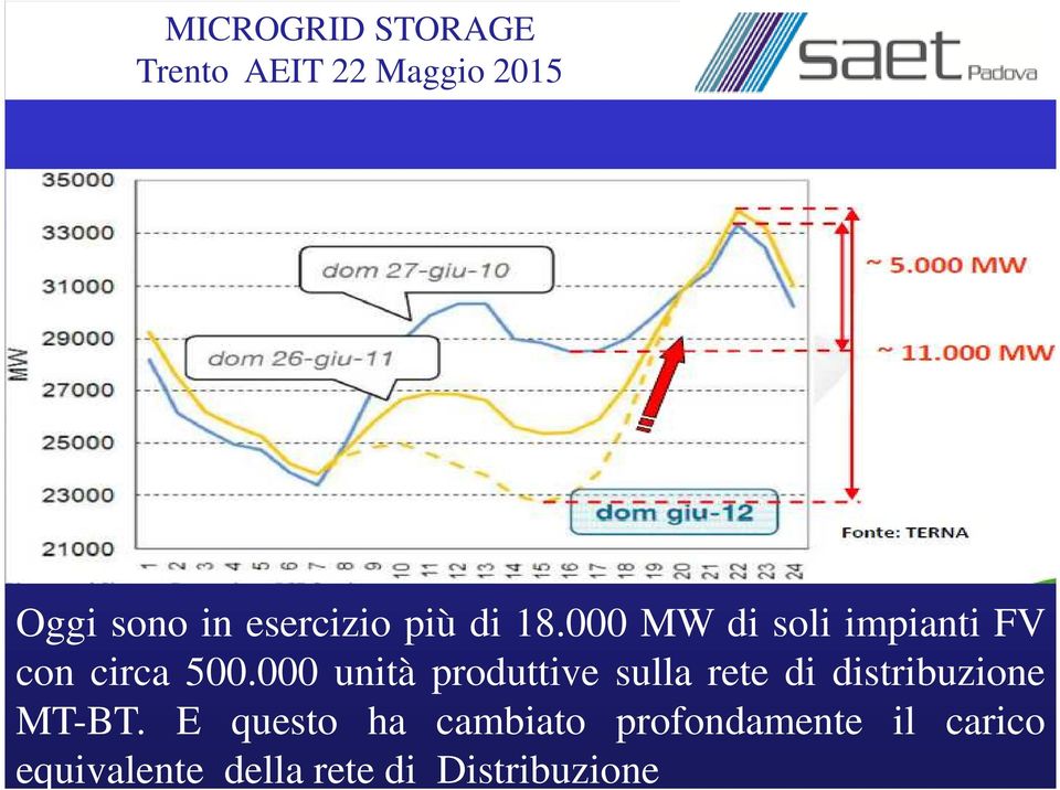 000 unità produttive sulla rete di distribuzione