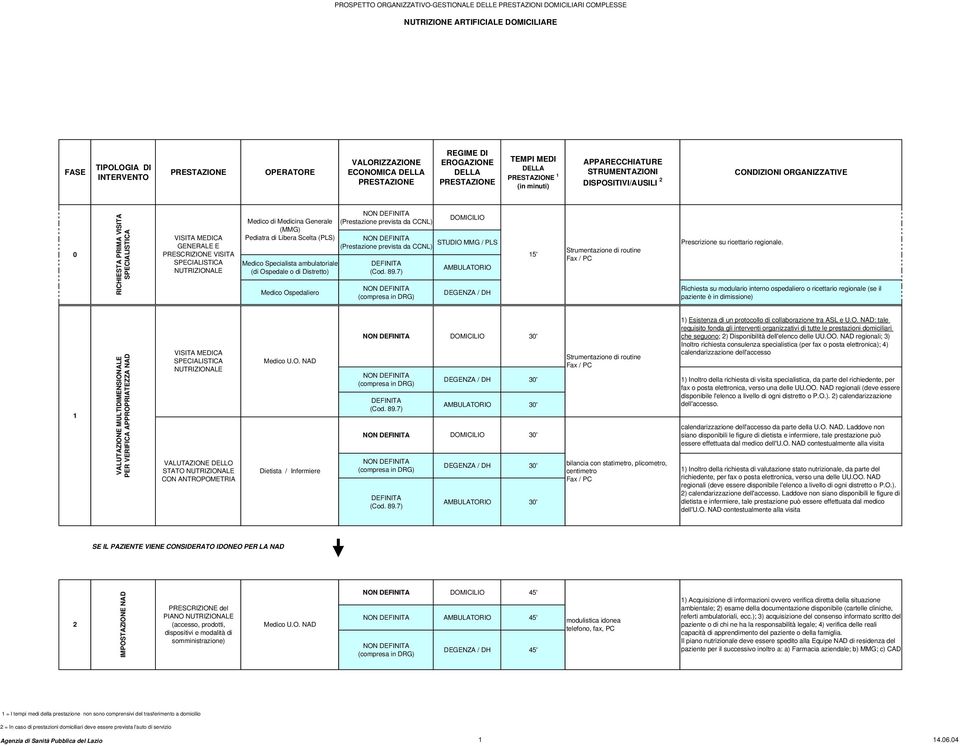 PRESCRIZIONE VISITA SPECIALISTICA NUTRIZIONALE di Medicina Generale (MMG) Pediatra di Libera Scelta (PLS) Specialista ambulatoriale (di Ospedale o di Distretto) Ospedaliero (Prestazione prevista da