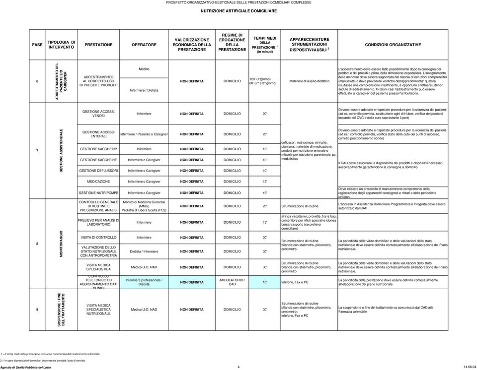 DI PRESIDI E PRODOTTI / Dietista DOMICILIO 120' (1 giorno) 60' (2 e 3 giorno) Materiale di ausilio didattico L'addestramento deve essere fatto possibilmente dopo la consegna dei prodotti e dei