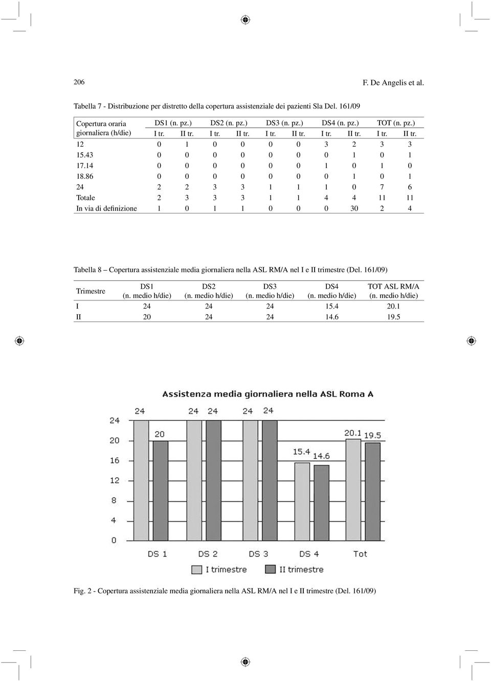 86 0 0 0 0 0 0 0 1 0 1 24 2 2 3 3 1 1 1 0 7 6 Totale 2 3 3 3 1 1 4 4 11 11 In via di definizione 1 0 1 1 0 0 0 30 2 4 Tabella 8 Copertura assistenziale media giornaliera nella ASL RM/A nel I e