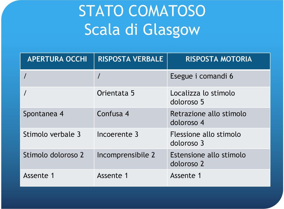 stimolo doloroso 4 Stimolo verbale 3 Incoerente 3 Flessione allo stimolo doloroso 3 Stimolo