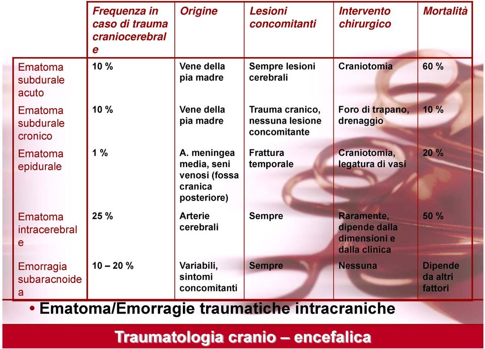 meningea media, seni venosi (fossa cranica posteriore) Frattura temporale Craniotomia, legatura di vasi 20 % Ematoma intracerebral e Emorragia subaracnoide a 25 % Arterie