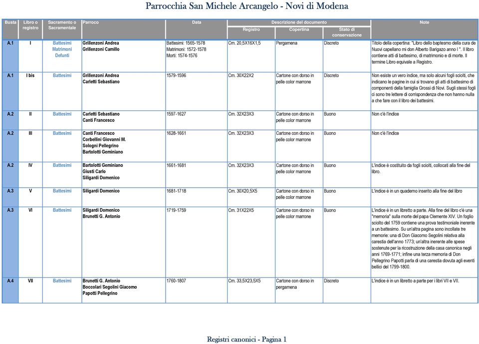 Il termine Libro equivale a Registro. A.1 I bis Battesimi Grillenzoni Andrea Carletti Sebastiano 1579-1596 Cm.