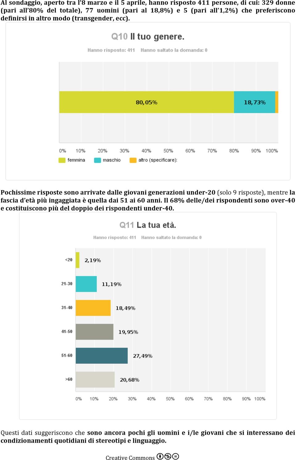 Pochissime risposte sono arrivate dalle giovani generazioni under-20 (solo 9 risposte), mentre la fascia d età più ingaggiata è quella dai 51 ai 60 anni.