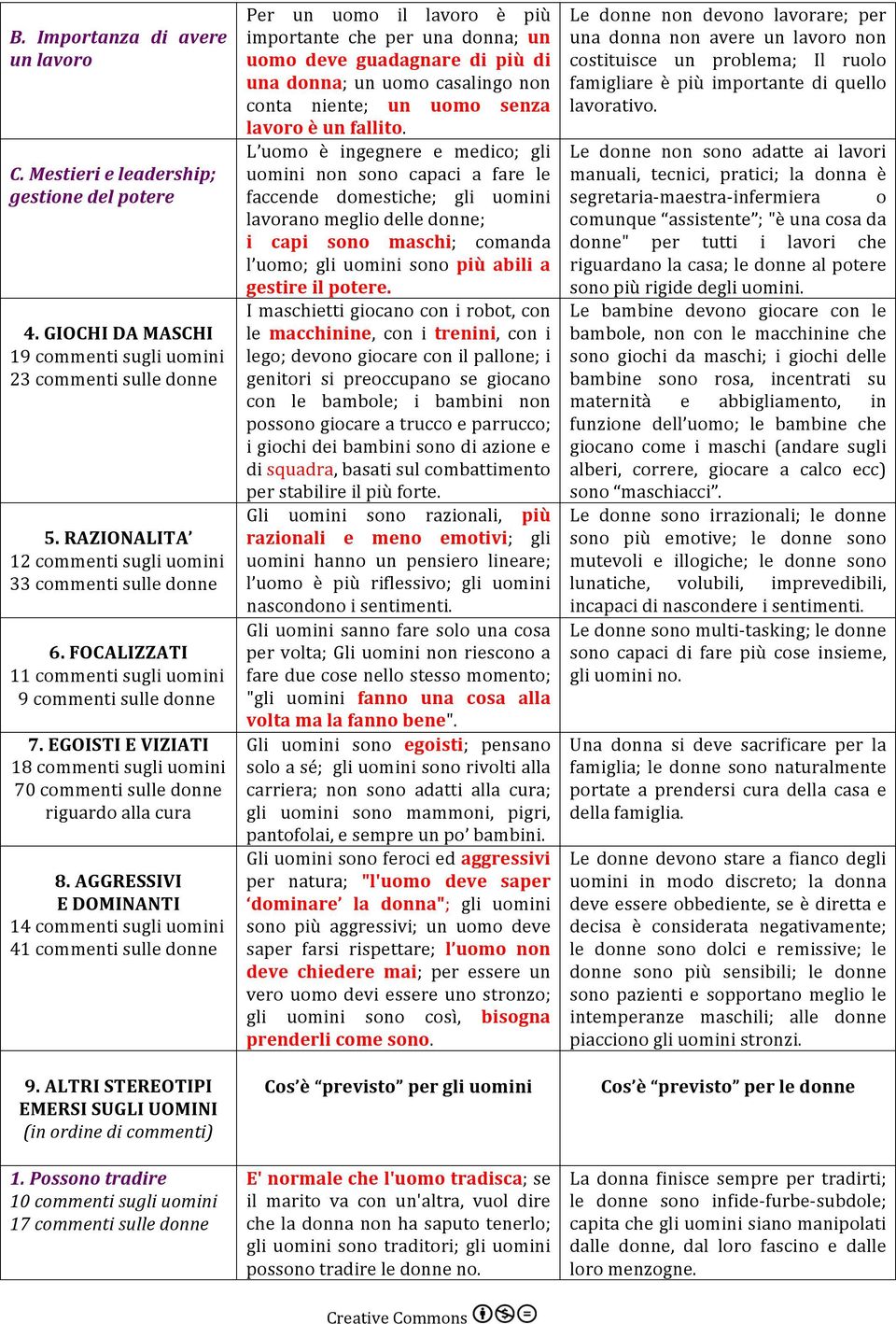 EGOISTI E VIZIATI 18 commenti sugli uomini 70 commenti sulle donne riguardo alla cura 8. AGGRESSIVI E DOMINANTI 14 commenti sugli uomini 41 commenti sulle donne 9.