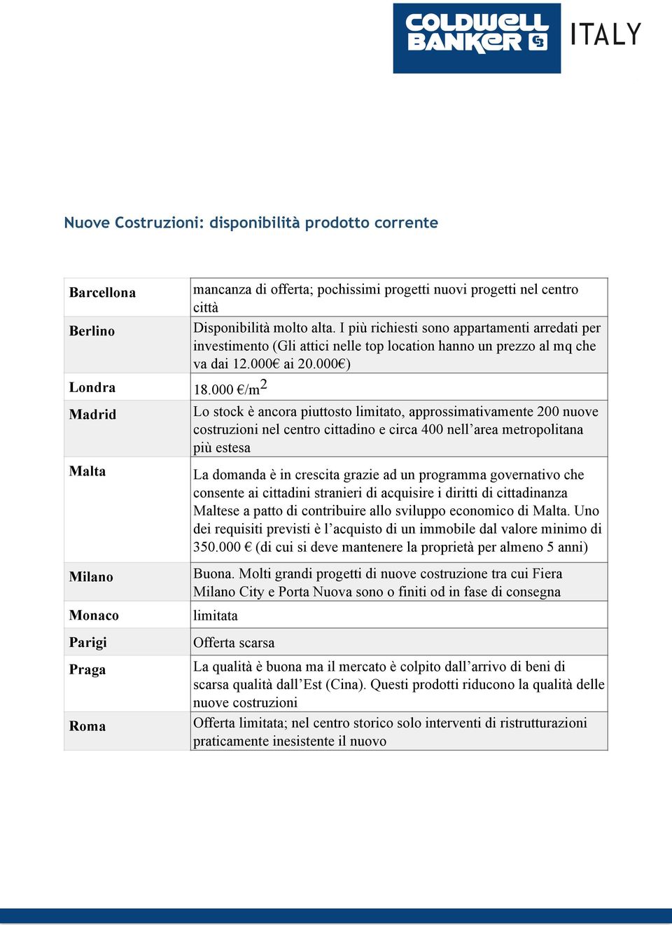 000 /m 2 Madrid Malta Milano Monaco Parigi Praga Roma Lo stock è ancora piuttosto limitato, approssimativamente 200 nuove costruzioni nel centro cittadino e circa 400 nell area metropolitana più