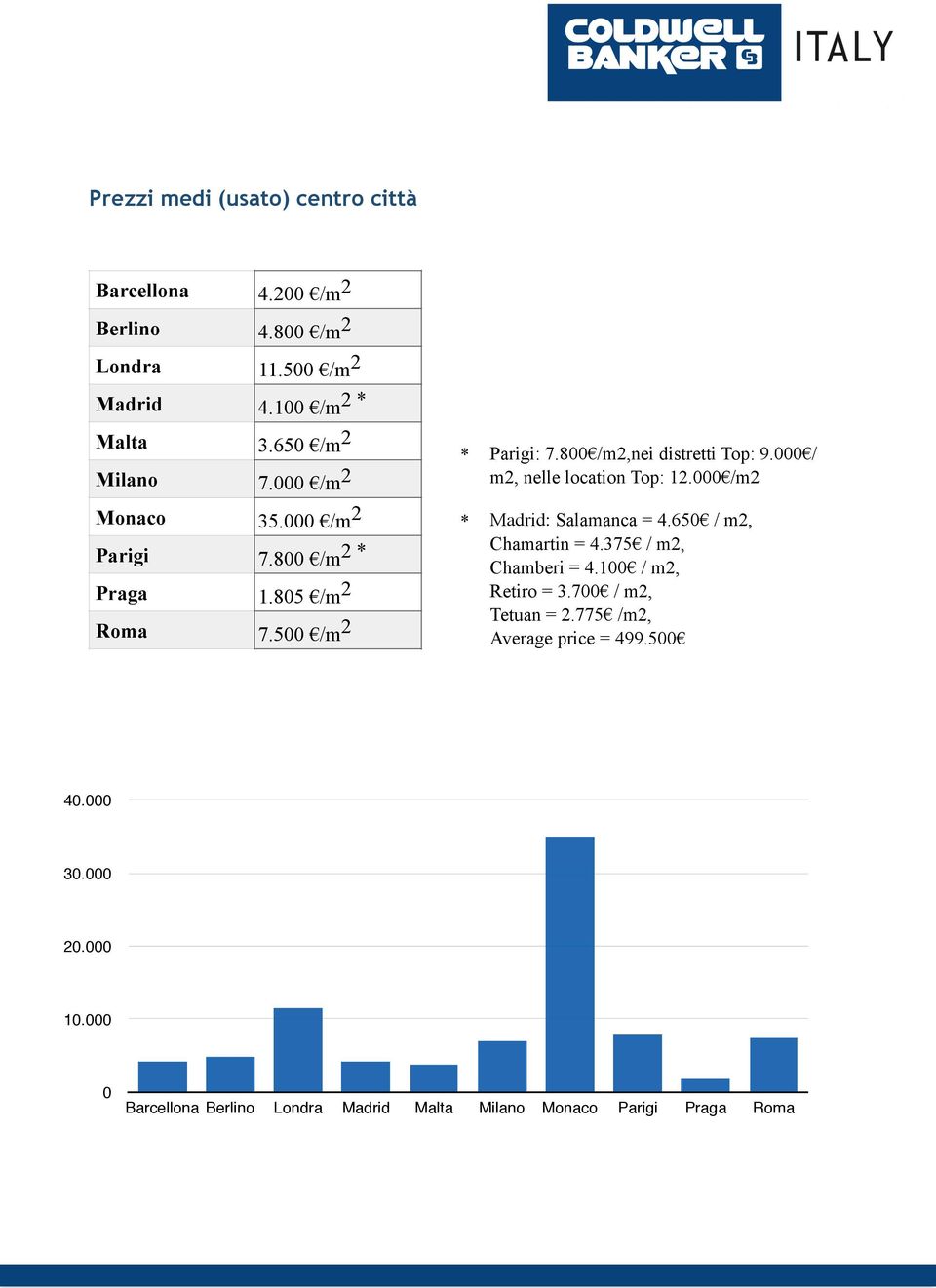 800 /m2,nei distretti Top: 9.000 / m2, nelle location Top: 12.000 /m2 * Madrid: Salamanca = 4.650 / m2, Chamartin = 4.