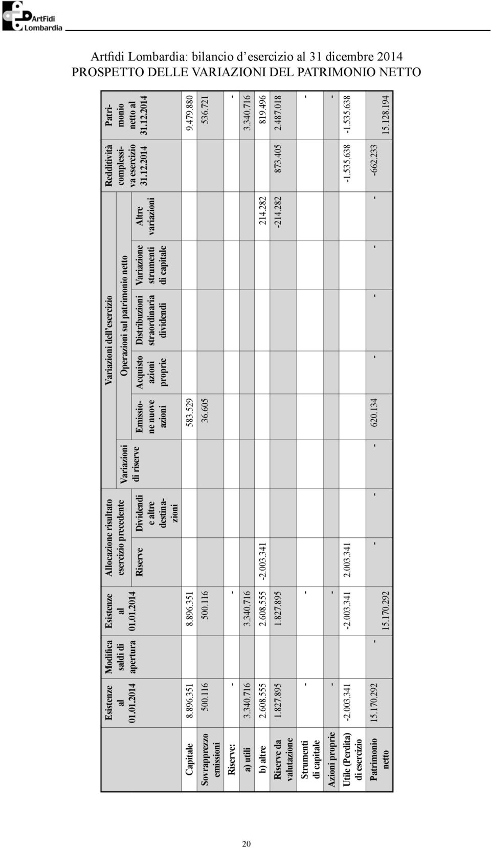 01.2014 Modifica saldi di apertura Esistenze al 01.01.2014 Allocazione risultato esercizio precedente Variazioni di riserve Riserve Dividendi e altre destinazioni Emissione nuove azioni Operazioni