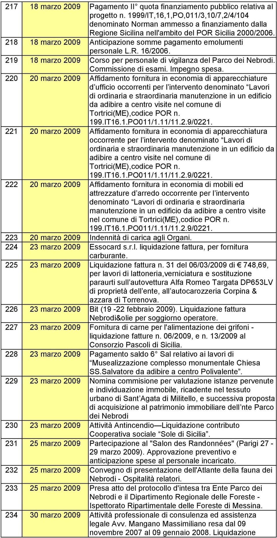 218 18 marzo 2009 Anticipazione somme pagamento emolumenti personale L.R. 16/2006. 219 18 marzo 2009 Corso per personale di vigilanza del Parco dei Nebrodi. Commissione di esami. Impegno spesa.