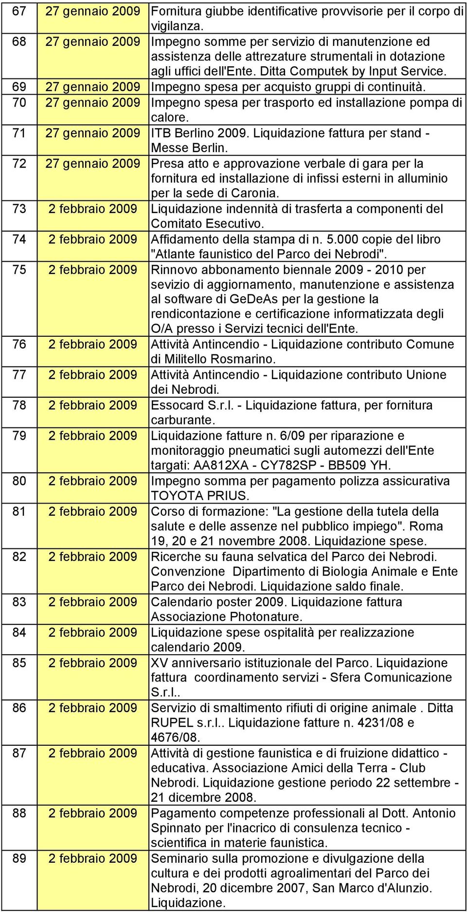 69 27 gennaio 2009 Impegno spesa per acquisto gruppi di continuità. 70 27 gennaio 2009 Impegno spesa per trasporto ed installazione pompa di calore. 71 27 gennaio 2009 ITB Berlino 2009.