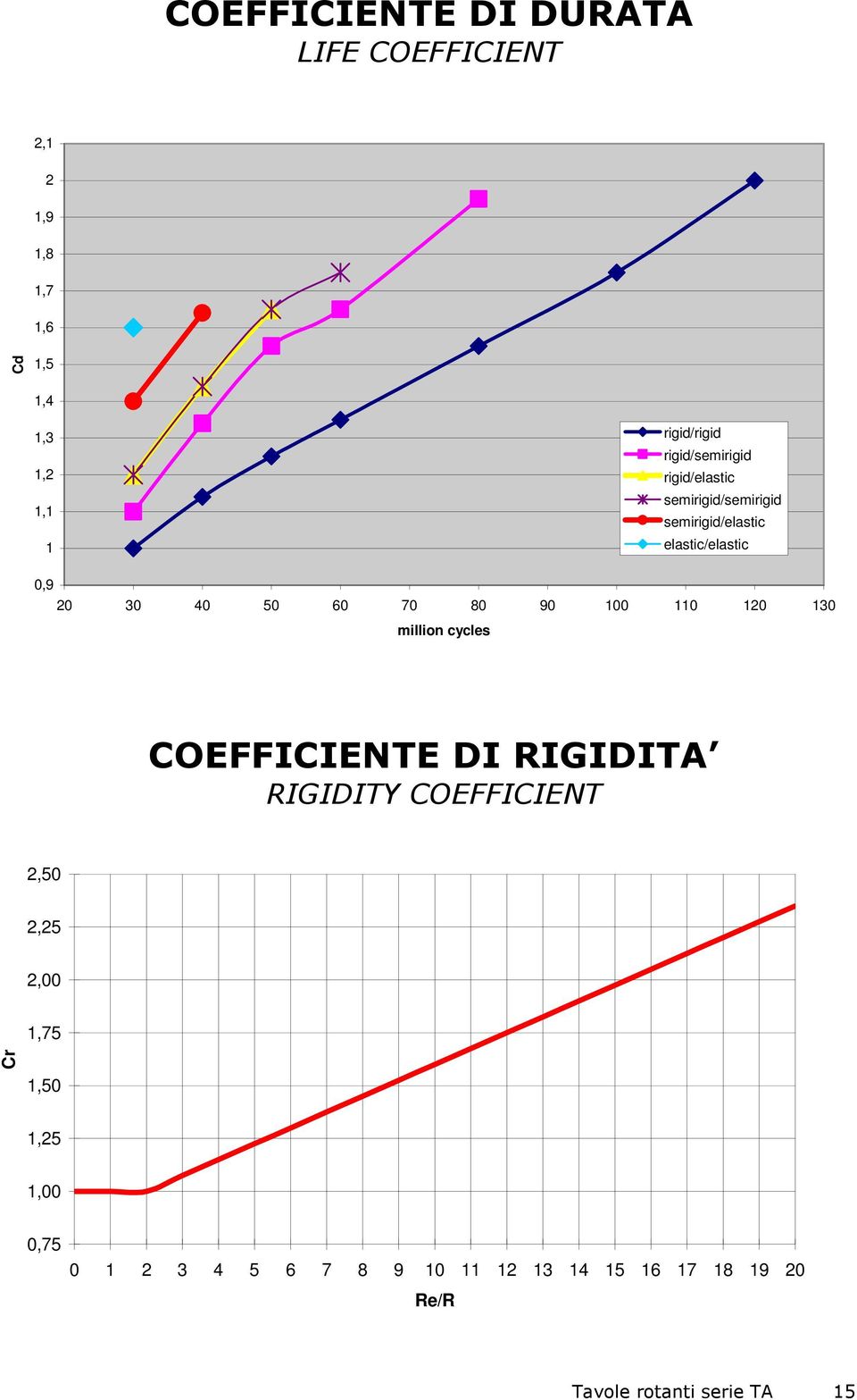 70 80 90 100 110 120 130 million cycles COEFFICIENTE DI RIGIDITA RIGIDITY COEFFICIENT 2,50 2,25 2,00