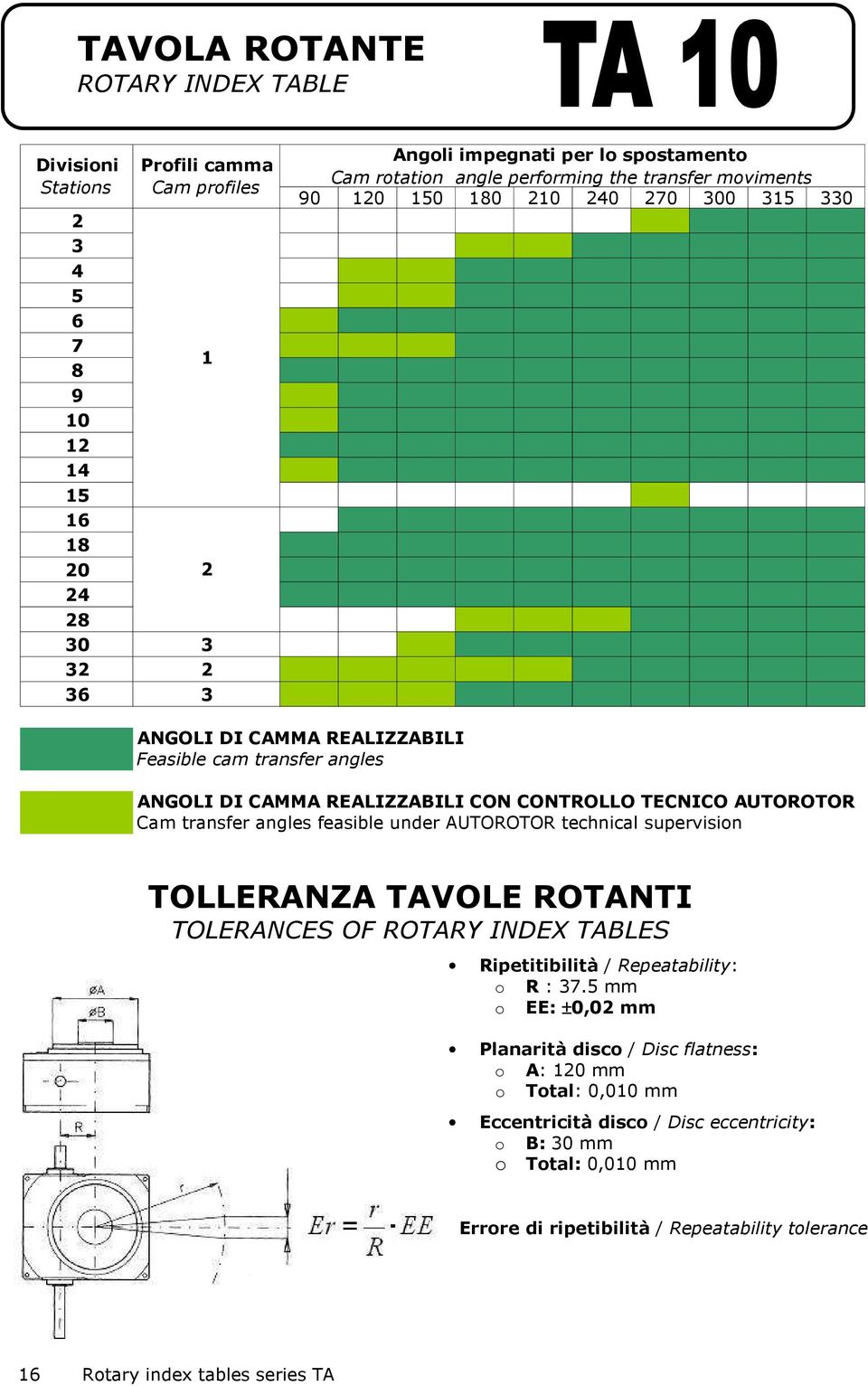 transfer angles feasible under AUTOROTOR technical supervision : TOLLERANZA TAVOLE ROTANTI TOLERANCES OF ROTARY INDEX TABLES Ripetitibilità / Repeatability: o R : 37.