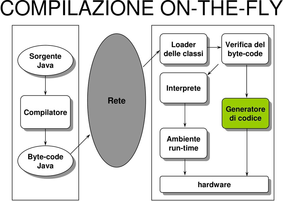 Compilatore Rete Interprete Interprete Generatore Generatore di di codice