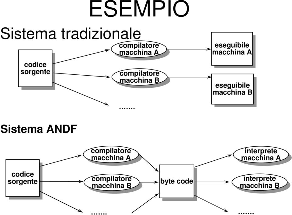 eseguibile macchina eseguibile macchina A eseguibile macchina eseguibile macchina B Sistema ANDF compilatore