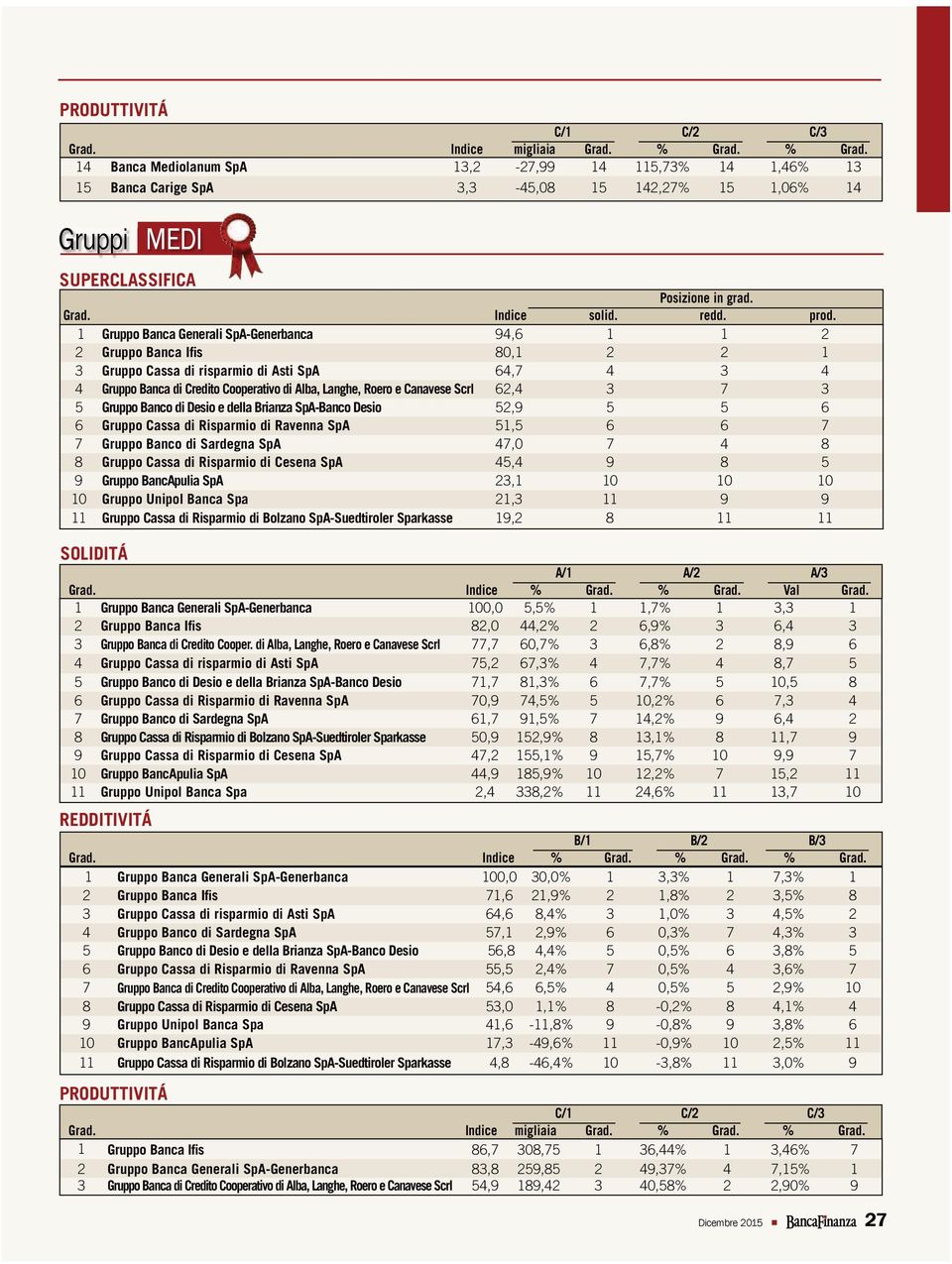 1 Gruppo Banca Generali SpA-Generbanca 94,6 1 1 2 2 Gruppo Banca Ifis 80,1 2 2 1 3 Gruppo Cassa di risparmio di Asti SpA 64,7 4 3 4 4 Gruppo Banca di Credito Cooperativo di Alba, Langhe, Roero e