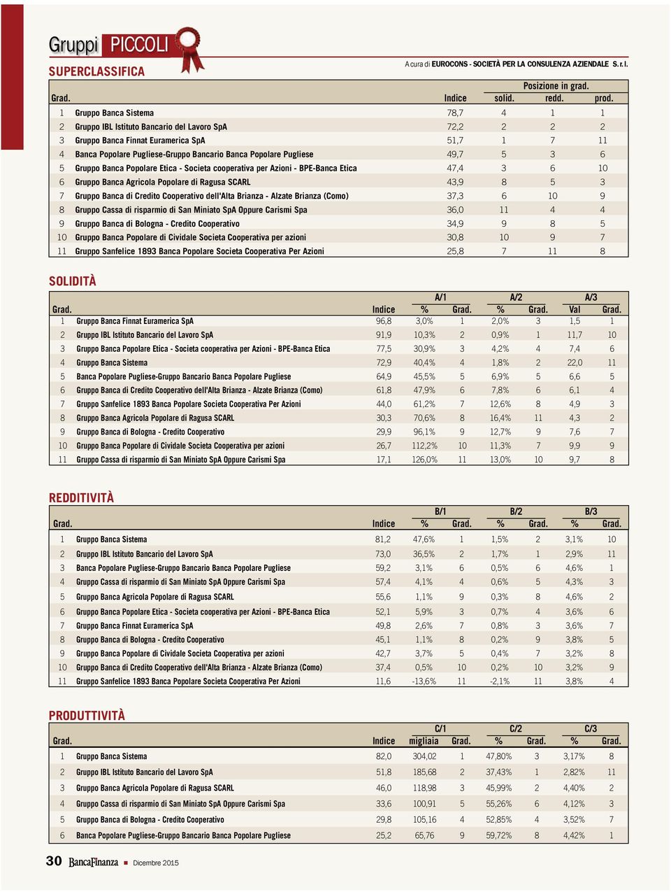 Pugliese 49,7 5 3 6 5 Gruppo Banca Popolare Etica - Societa cooperativa per Azioni - BPE-Banca Etica 47,4 3 6 10 6 Gruppo Banca Agricola Popolare di Ragusa SCARL 43,9 8 5 3 7 Gruppo Banca di Credito