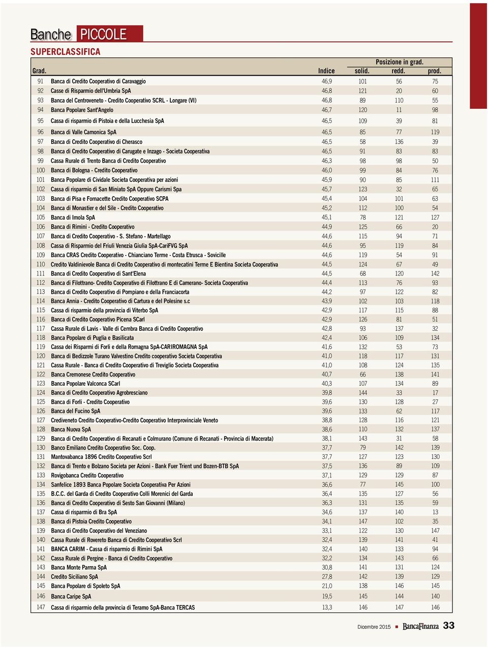 Banca Popolare Sant'Angelo 46,7 120 11 98 95 Cassa di risparmio di Pistoia e della Lucchesia SpA 46,5 109 39 81 96 Banca di Valle Camonica SpA 46,5 85 77 119 97 Banca di Credito Cooperativo di