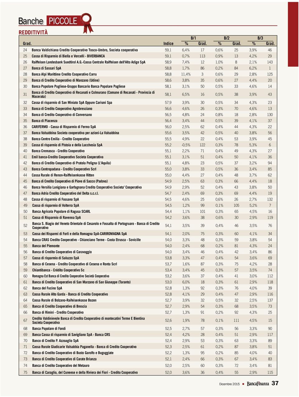 24 Banca Valdichiana Credito Cooperativo Tosco-Umbro, Societa cooperativa 59,1 6,4% 17 0,6% 25 3,9% 46 25 Cassa di Risparmio di Biella e Vercelli - BIVERBANCA 59,1 0,7% 113 0,9% 13 4,2% 29 26