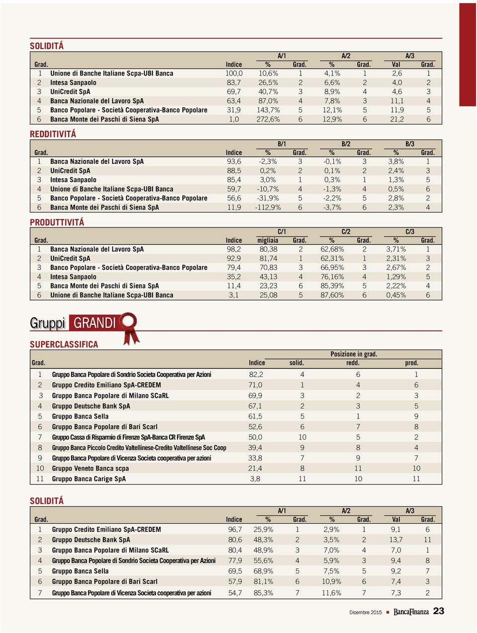 4 7,8% 3 11,1 4 5 Banco Popolare - Società Cooperativa-Banco Popolare 31,9 143,7% 5 12,1% 5 11,9 5 6 Banca Monte dei Paschi di Siena SpA 1,0 272,6% 6 12,9% 6 21,2 6 REDDITIVITÁ B/1 B/2 B/3 Grad.