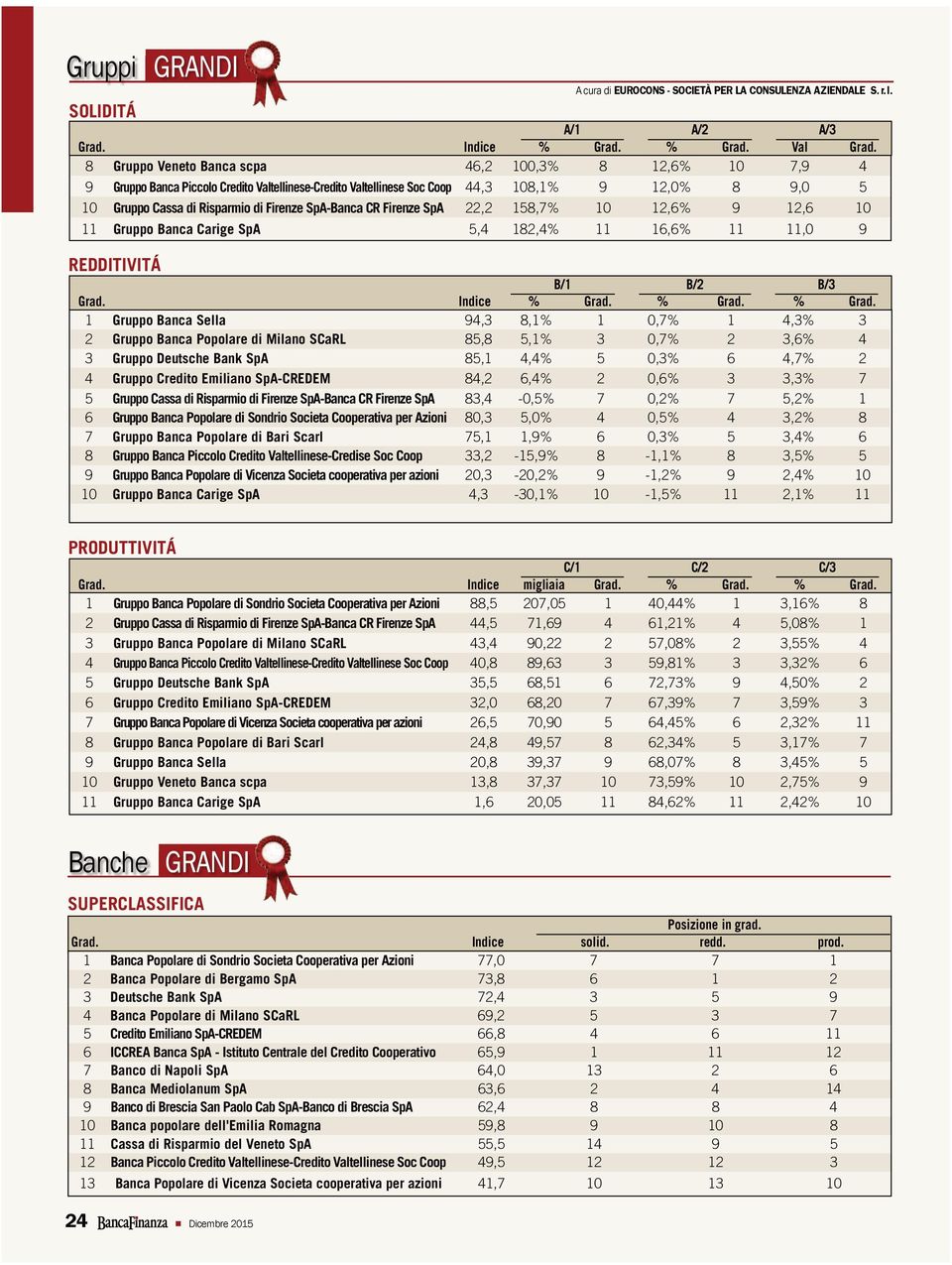 SpA-Banca CR Firenze SpA 22,2 158,7% 10 12,6% 9 12,6 10 11 Gruppo Banca Carige SpA 5,4 182,4% 11 16,6% 11 11,0 9 B/1 B/2 B/3 Grad. Indice % Grad.