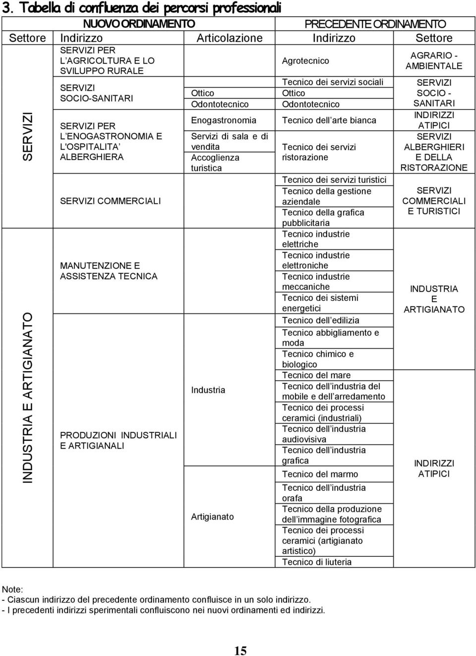 SOCIO-SANITARI SERVIZI PER L ENOGASTRONOMIA E L'OSPITALITA ALBERGHIERA SERVIZI COMMERCIALI MANUTENZIONE E ASSISTENZA TECNICA PRODUZIONI INDUSTRIALI E ARTIGIANALI Ottico Odontotecnico Enogastronomia