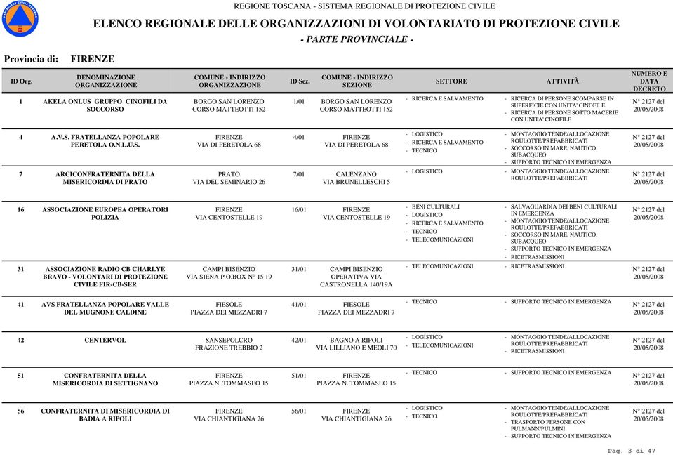 ARCICONFRATERNITA DELLA MISERICORDIA DI PRATO VIA DI PERETOLA 68 PRATO VIA DEL SEMINARIO 26 4/01 VIA DI PERETOLA 68 7/01 CALENZANO VIA BRUNELLESCHI 5 SOCCORSO IN MARE, NAUTICO, SUPPORTO IN EMERGENZA