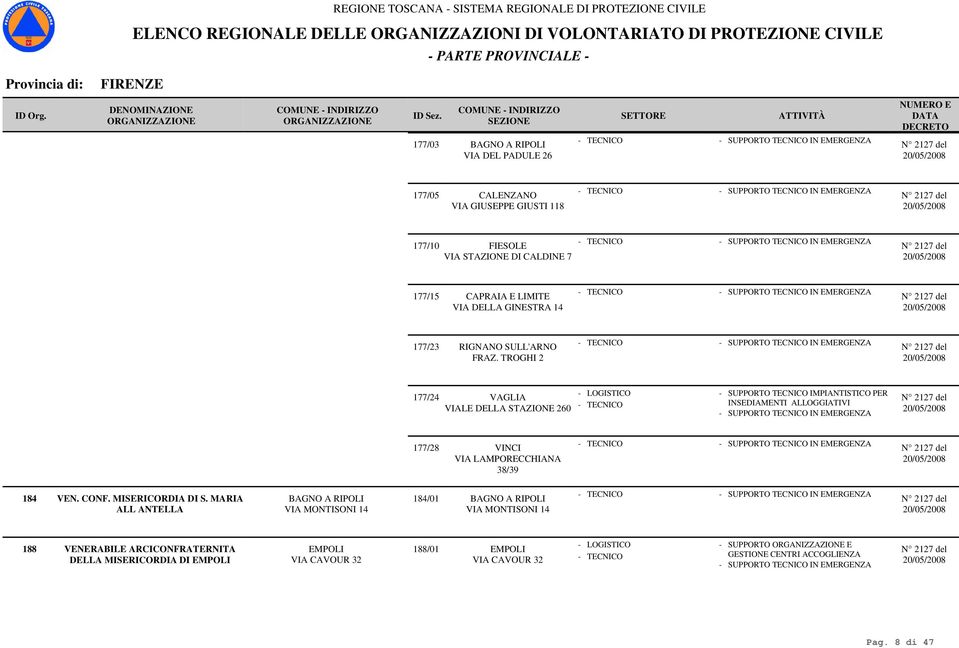 TROGHI 2 SUPPORTO IN EMERGENZA 177/24 VAGLIA VIALE DELLA STAZIONE 260 SUPPORTO IMPIANTISTICO PER INSEDIAMENTI ALLOGGIATIVI SUPPORTO IN EMERGENZA 177/28 VINCI VIA LAMPORECCHIANA 38/39 SUPPORTO IN