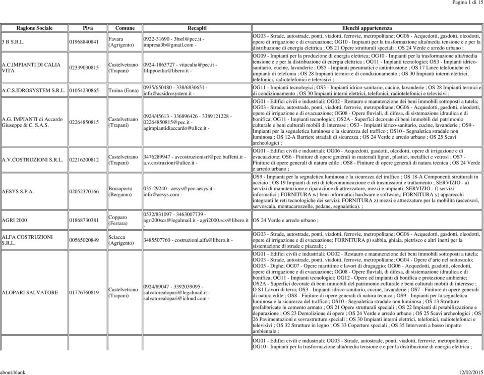SYS S.P.A. 02052370166 AGRI 2000 01868730381 ALFA COSTRUZIONI 00565020849 ALOPARI SALVATORE 01776760819 Troina (Enna) Brusaporto (Bergamo) Copparo (Ferrara) Sciacca 092231690 3bsrl@pec.