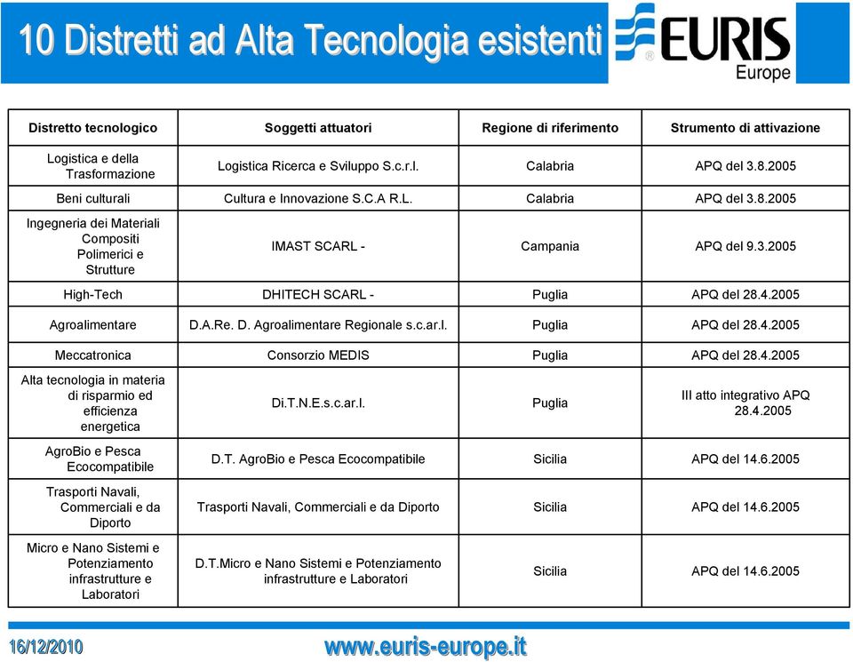 4.2005 Agroalimentare D.A.Re. D. Agroalimentare Regionale s.c.ar.l. Puglia APQ del 28.4.2005 Meccatronica Consorzio MEDIS Puglia APQ del 28.4.2005 Alta tecnologia in materia di risparmio ed efficienza energetica Di.