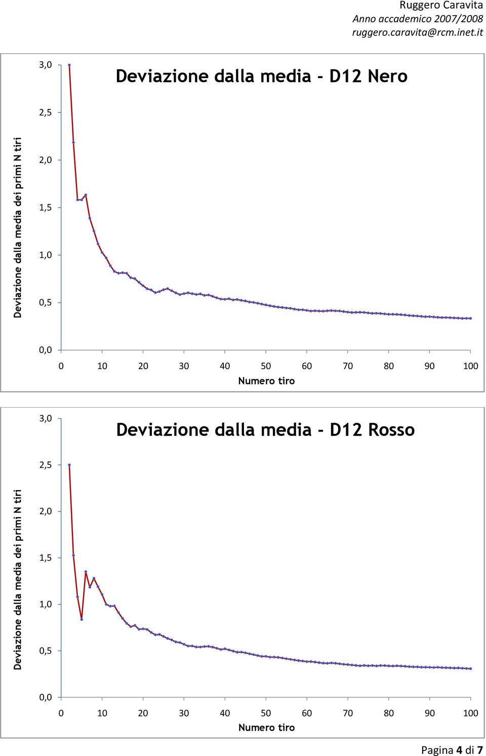 Deviazione dalla media - D12 Rosso 1,5 1,0 0,5