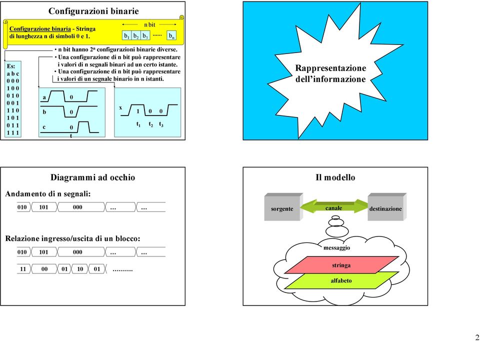 Una configurazione di n bit può rappresentare i valori di n segnali binari ad un certo istante.