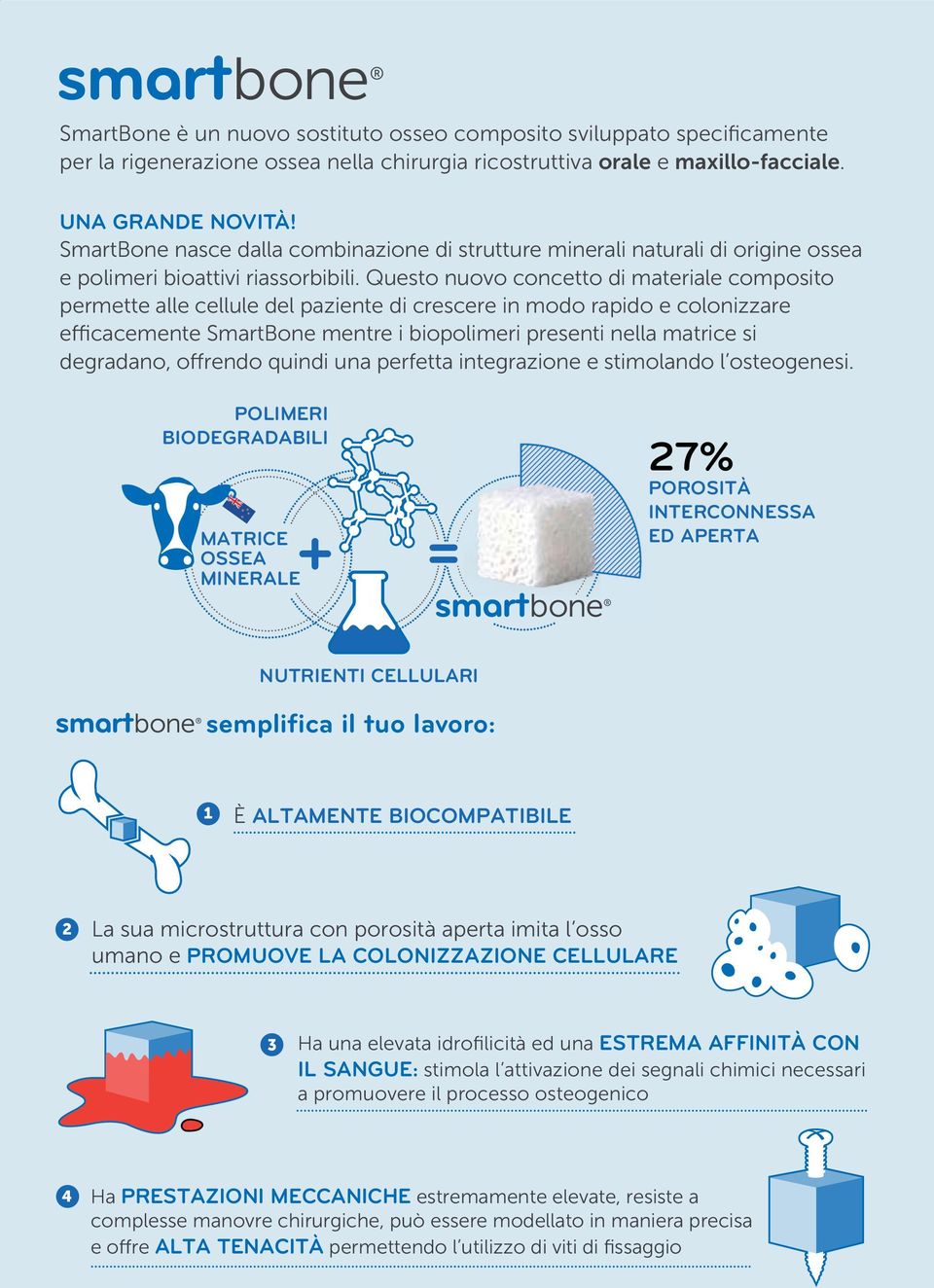 Questo nuovo concetto di materiale composito permette alle cellule del paziente di crescere in modo rapido e colonizzare efficacemente SmartBone mentre i biopolimeri presenti nella matrice si