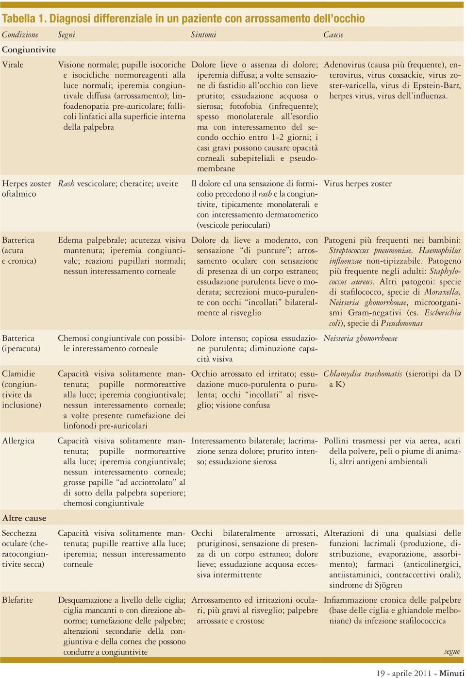 normali; iperemia congiuntivale diffusa (arrossamento); linfoadenopatia pre-auricolare; follicoli linfatici alla superficie interna della palpebra Herpes zoster oftalmico Batterica (acuta e cronica)