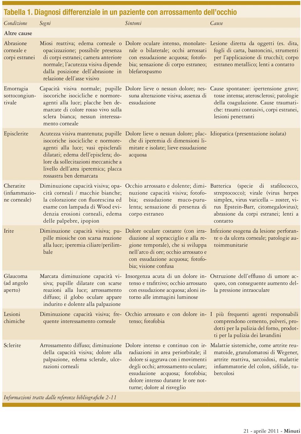 (infiammazione corneale) Irite Glaucoma (ad angolo aperto) Lesioni chimiche Sclerite Miosi reattiva; edema corneale o opacizzazione; possibile presenza di corpi estranei; camera anteriore normale; l