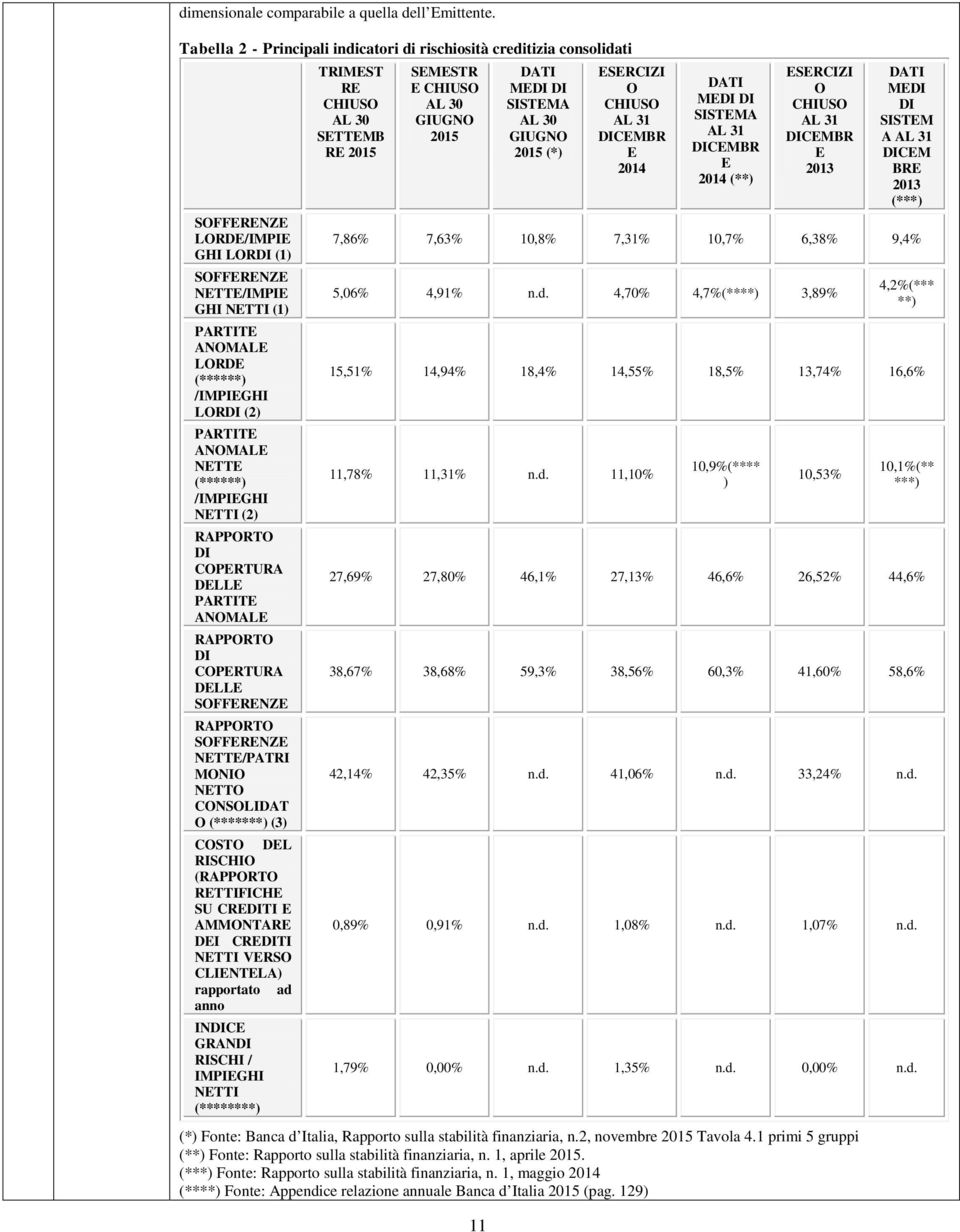 PARTITE ANOMALE NETTE (******) /IMPIEGHI NETTI (2) RAPPORTO DI COPERTURA DELLE PARTITE ANOMALE RAPPORTO DI COPERTURA DELLE SOFFERENZE RAPPORTO SOFFERENZE NETTE/PATRI MONIO NETTO CONSOLIDAT O