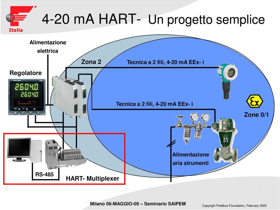 4-20 ma EEx- i Tecnica a 2 fili, 4-20 ma EEx- i