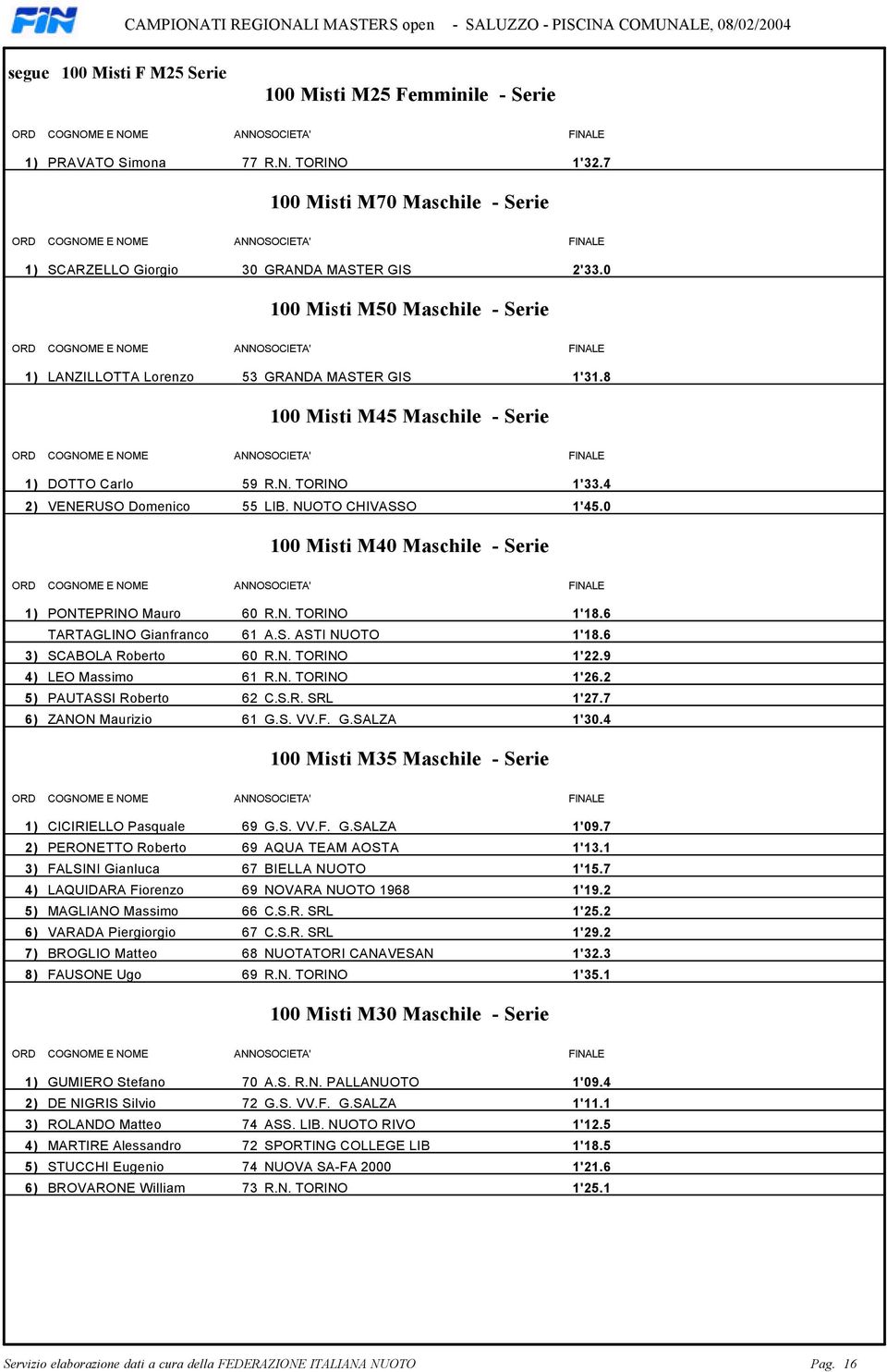 Serie 1) PONTEPRINO Mauro 60 RN TORINO 1'186 TARTAGLINO Gianfranco 61 AS ASTI NUOTO 1'186 3) SCABOLA Roberto 60 RN TORINO 1'229 4) LEO Massimo 61 RN TORINO 1'262 5) PAUTASSI Roberto 62 CSR SRL 1'277