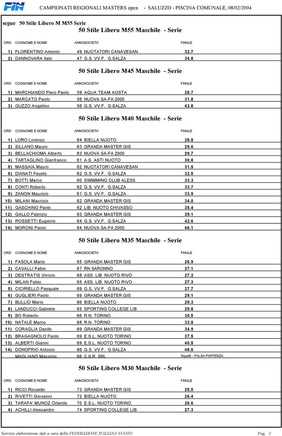 2) SILLANO Mauro 63 GRANDA MASTER GIS 296 3) BELLACHIOMA Alberto 63 NUOVA SA-FA 2000 297 4) TARTAGLINO Gianfranco 61 AS ASTI NUOTO 308 5) MASSAIA Mauro 62 NUOTATORI CANAVESAN 315 6) DIANATI Fausto 62