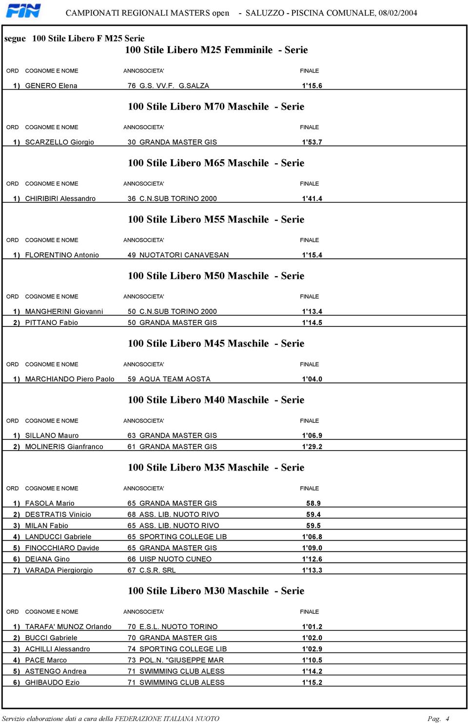 Maschile - Serie 1) MANGHERINI Giovanni 50 CNSUB TORINO 2000 1'134 2) PITTANO Fabio 50 GRANDA MASTER GIS 1'145 100 Stile Libero M45 Maschile - Serie 1) MARCHIANDO Piero Paolo 59 AQUA TEAM AOSTA 1'040